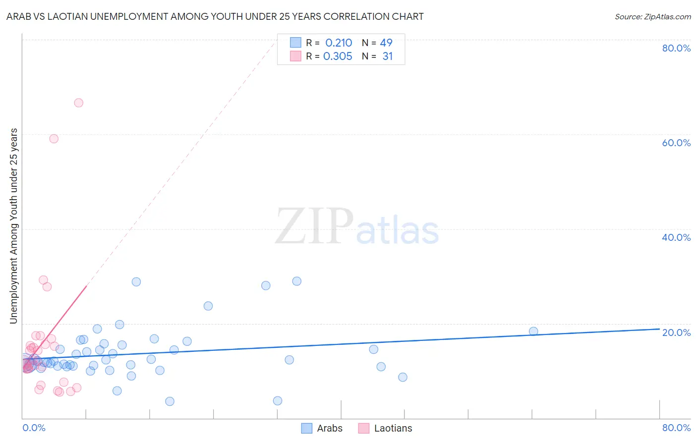Arab vs Laotian Unemployment Among Youth under 25 years