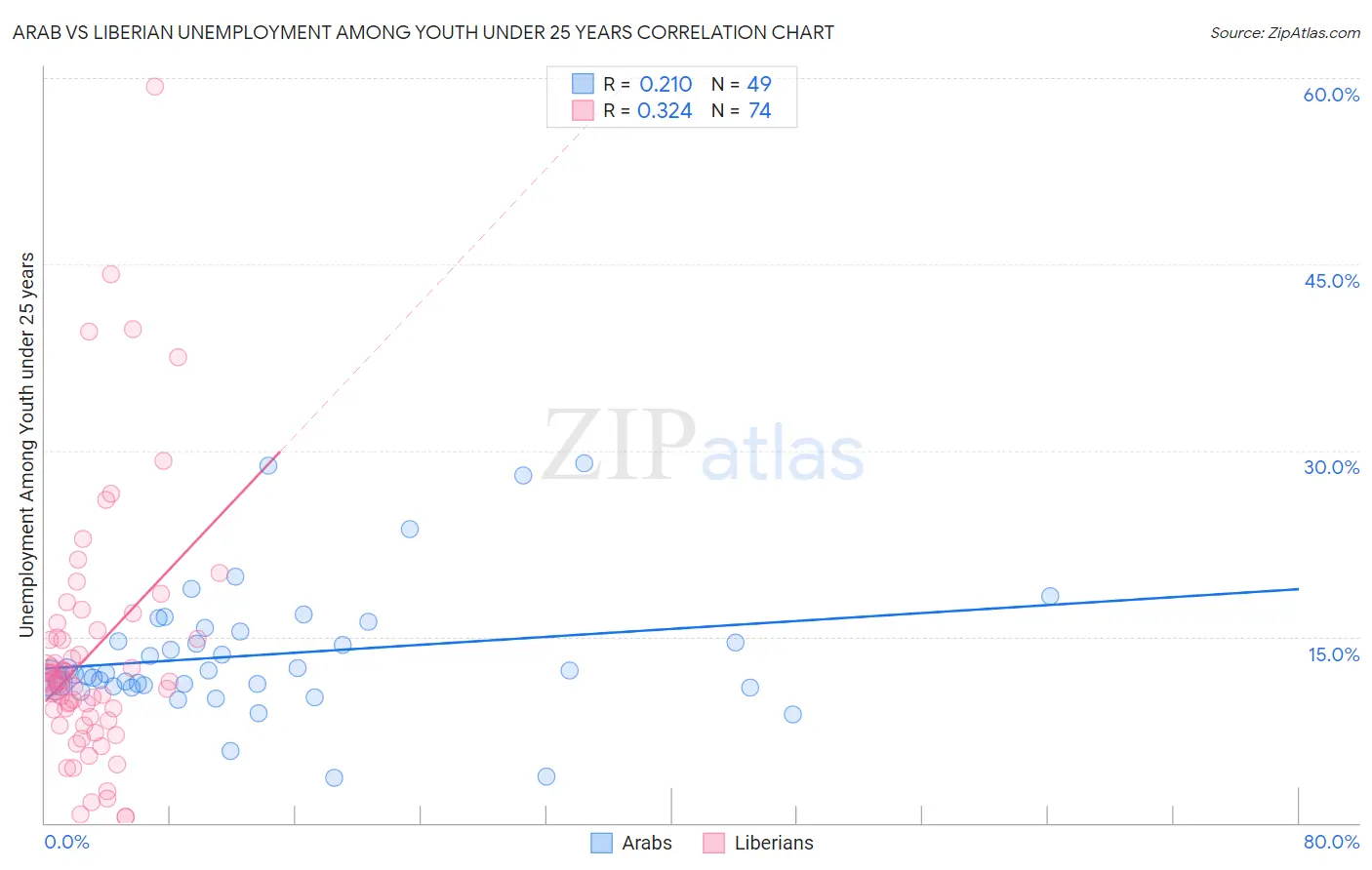Arab vs Liberian Unemployment Among Youth under 25 years