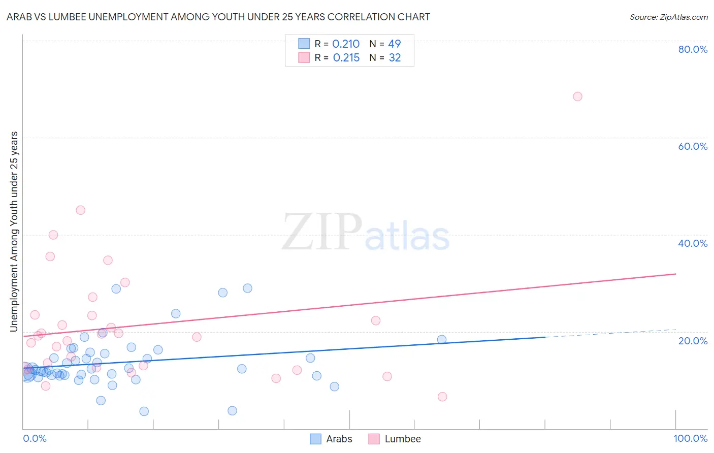 Arab vs Lumbee Unemployment Among Youth under 25 years