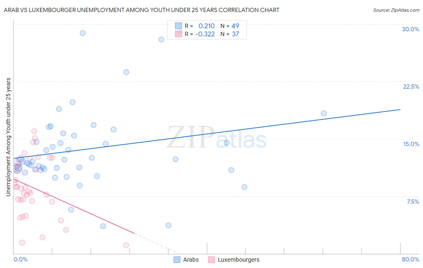Arab vs Luxembourger Unemployment Among Youth under 25 years