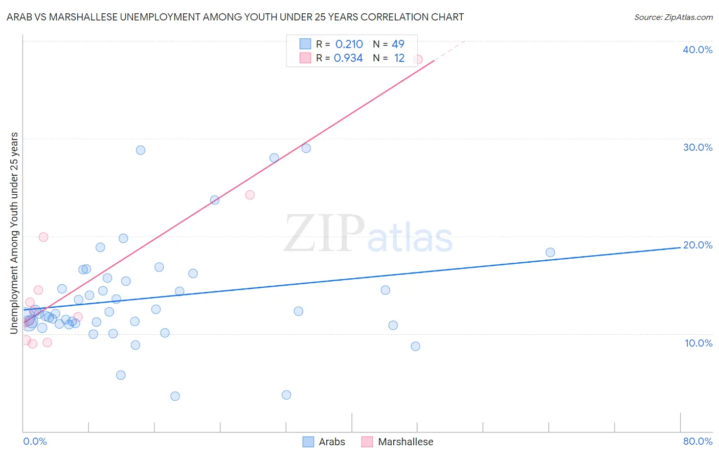 Arab vs Marshallese Unemployment Among Youth under 25 years