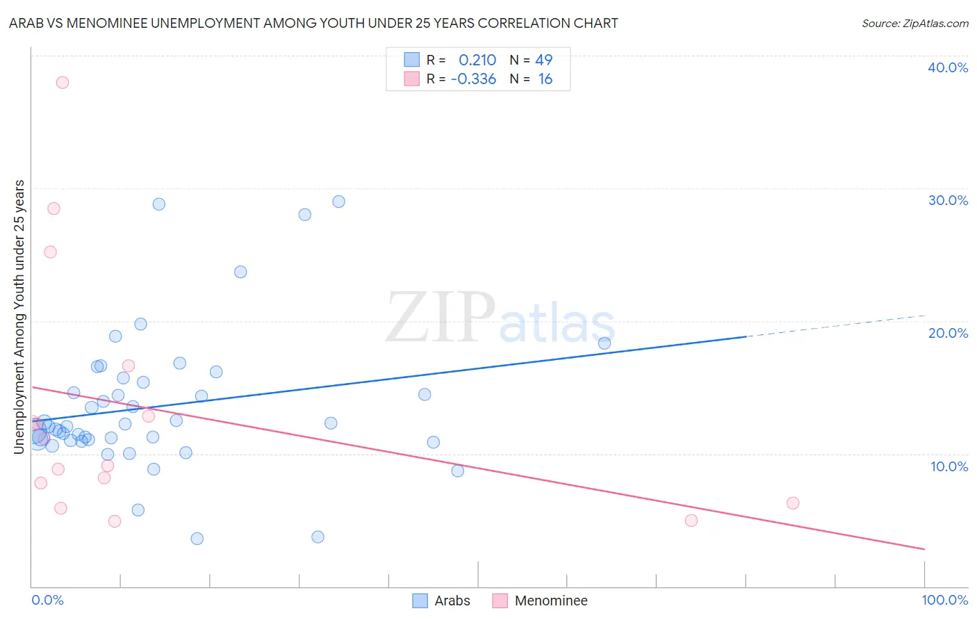 Arab vs Menominee Unemployment Among Youth under 25 years