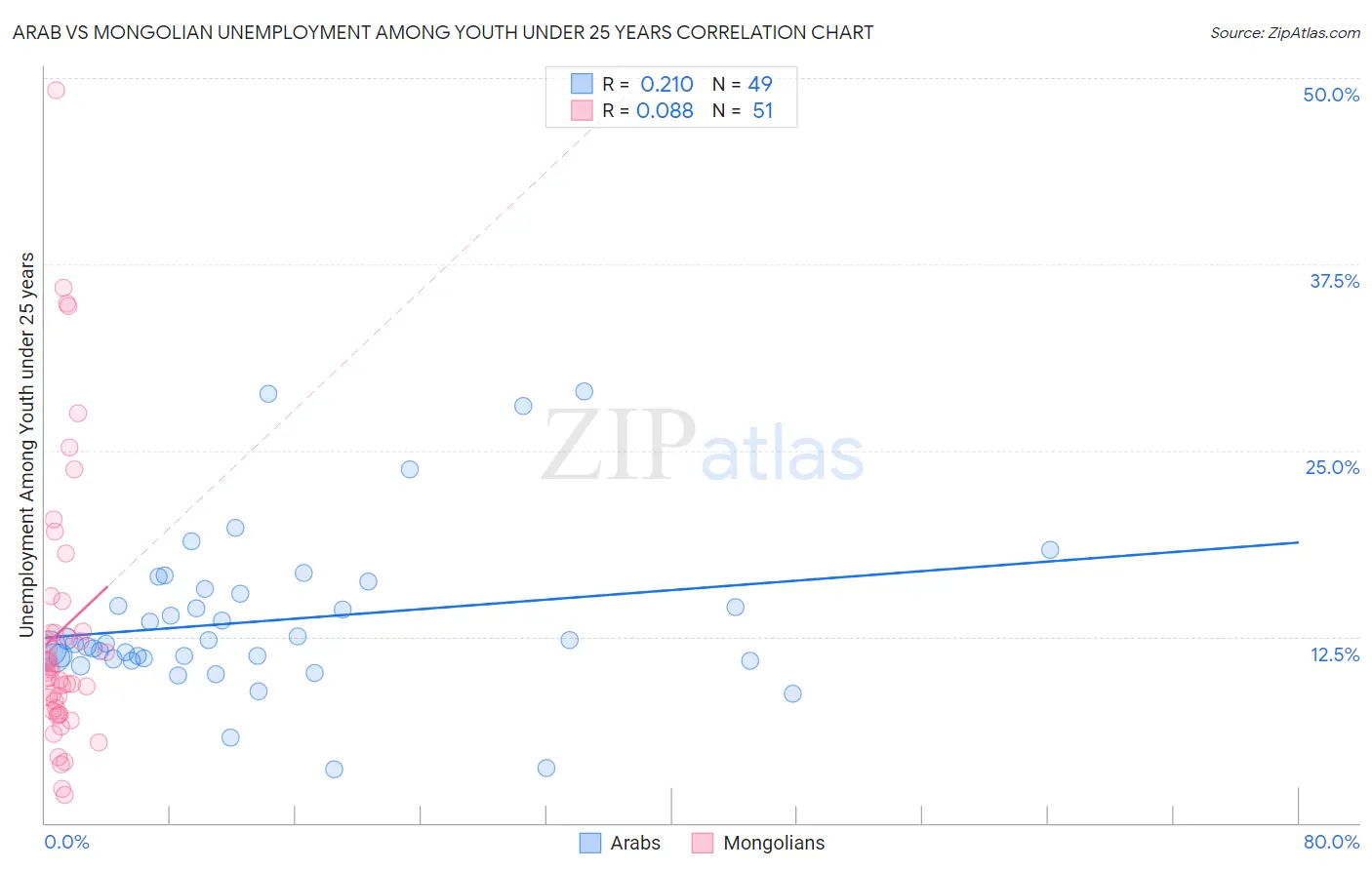 Arab vs Mongolian Unemployment Among Youth under 25 years