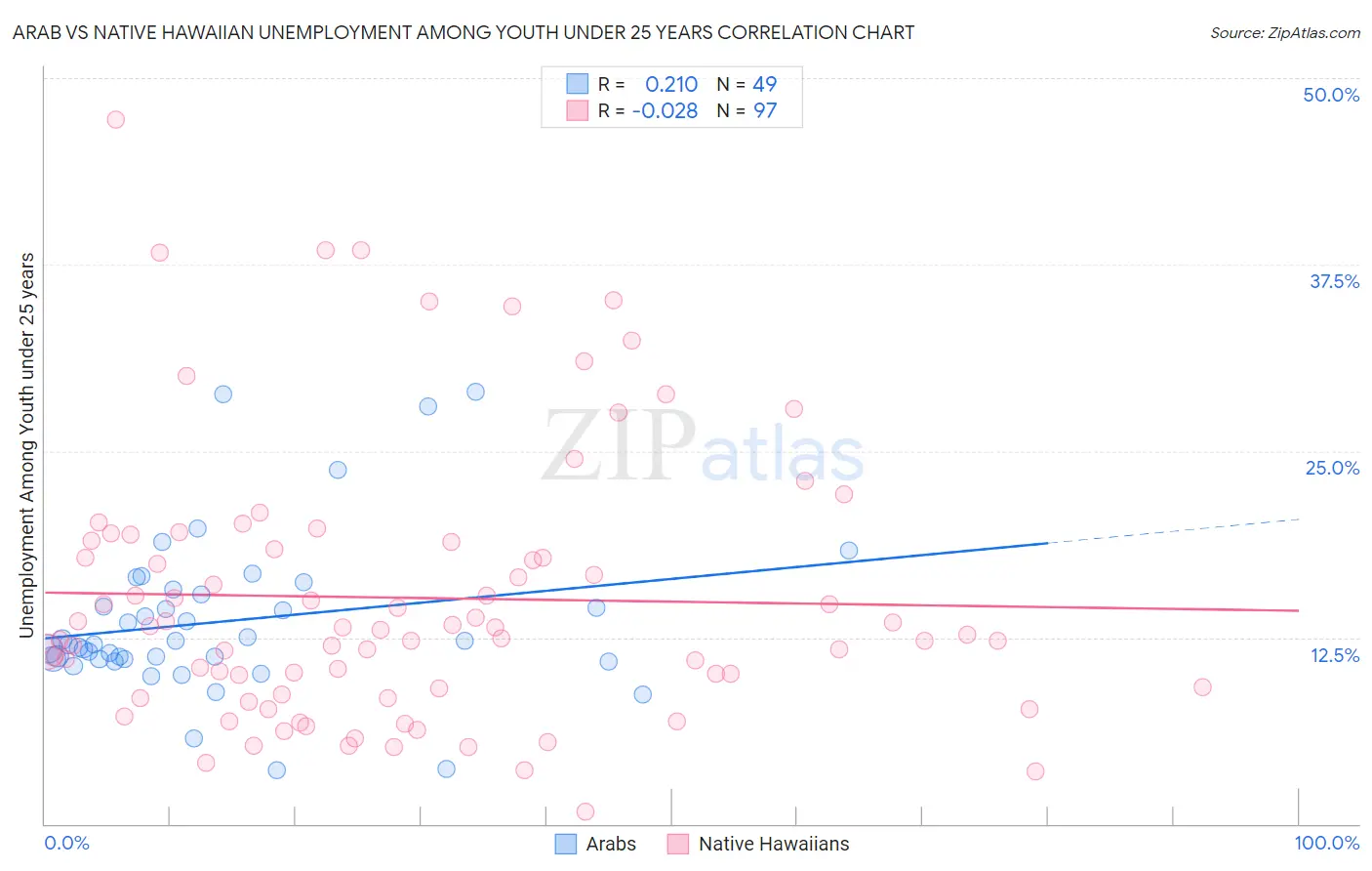 Arab vs Native Hawaiian Unemployment Among Youth under 25 years