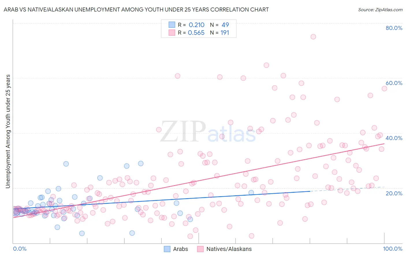 Arab vs Native/Alaskan Unemployment Among Youth under 25 years