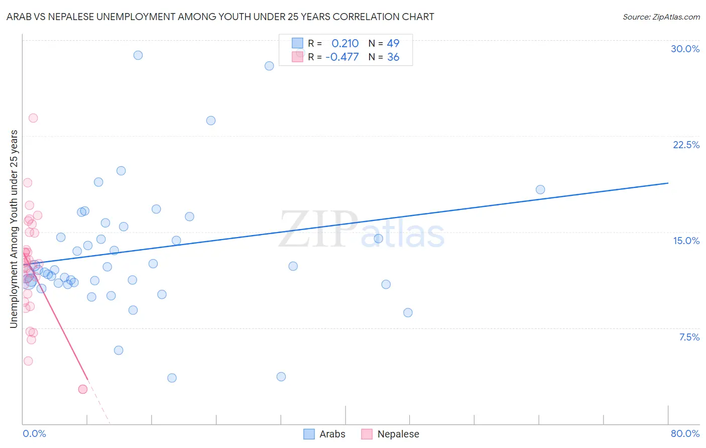 Arab vs Nepalese Unemployment Among Youth under 25 years