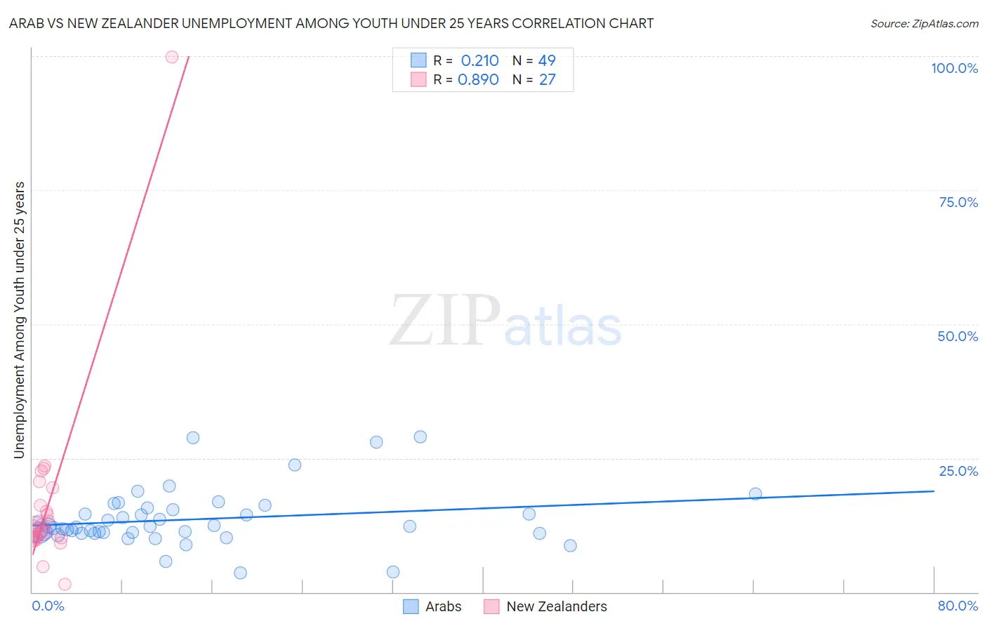 Arab vs New Zealander Unemployment Among Youth under 25 years