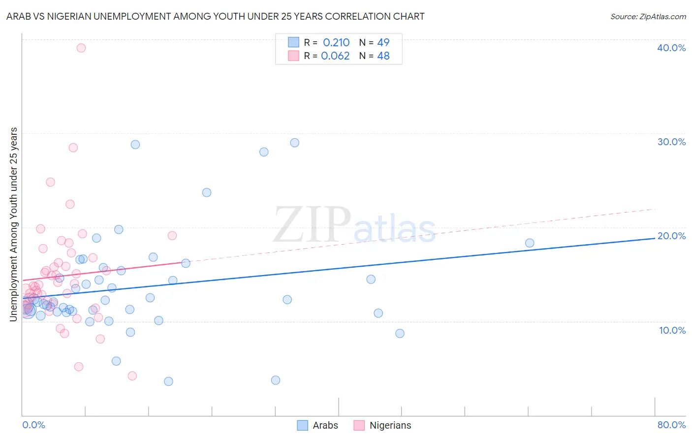 Arab vs Nigerian Unemployment Among Youth under 25 years