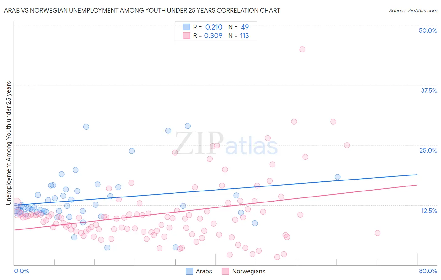 Arab vs Norwegian Unemployment Among Youth under 25 years
