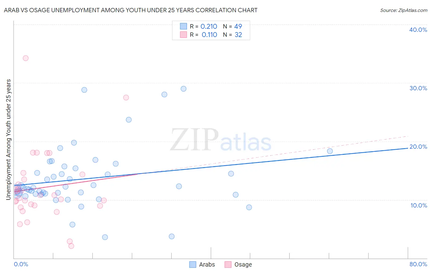 Arab vs Osage Unemployment Among Youth under 25 years