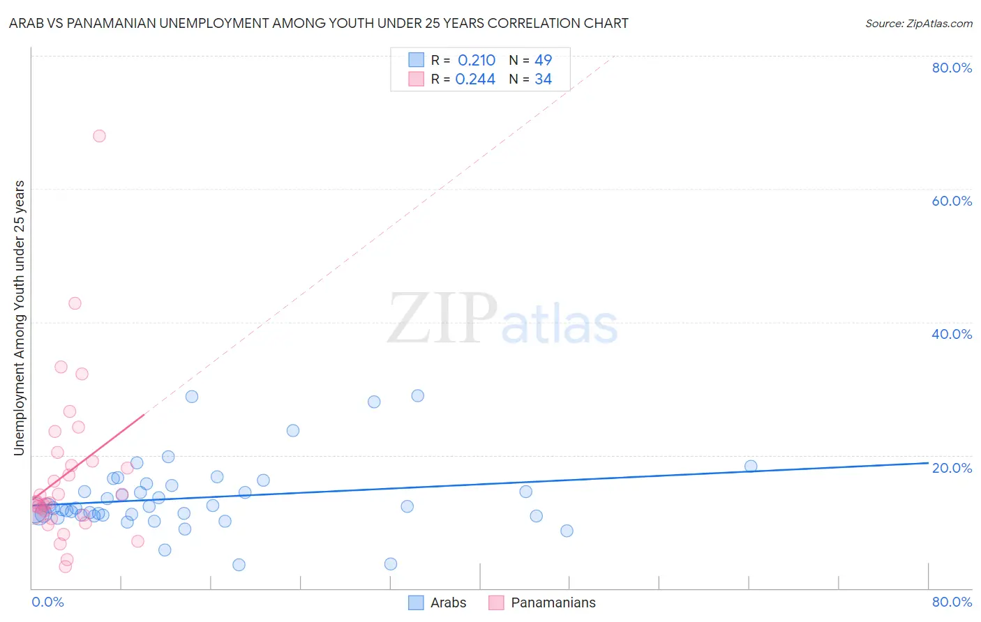 Arab vs Panamanian Unemployment Among Youth under 25 years