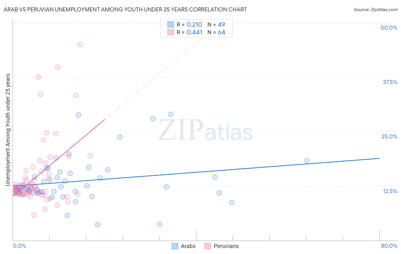 Arab vs Peruvian Unemployment Among Youth under 25 years