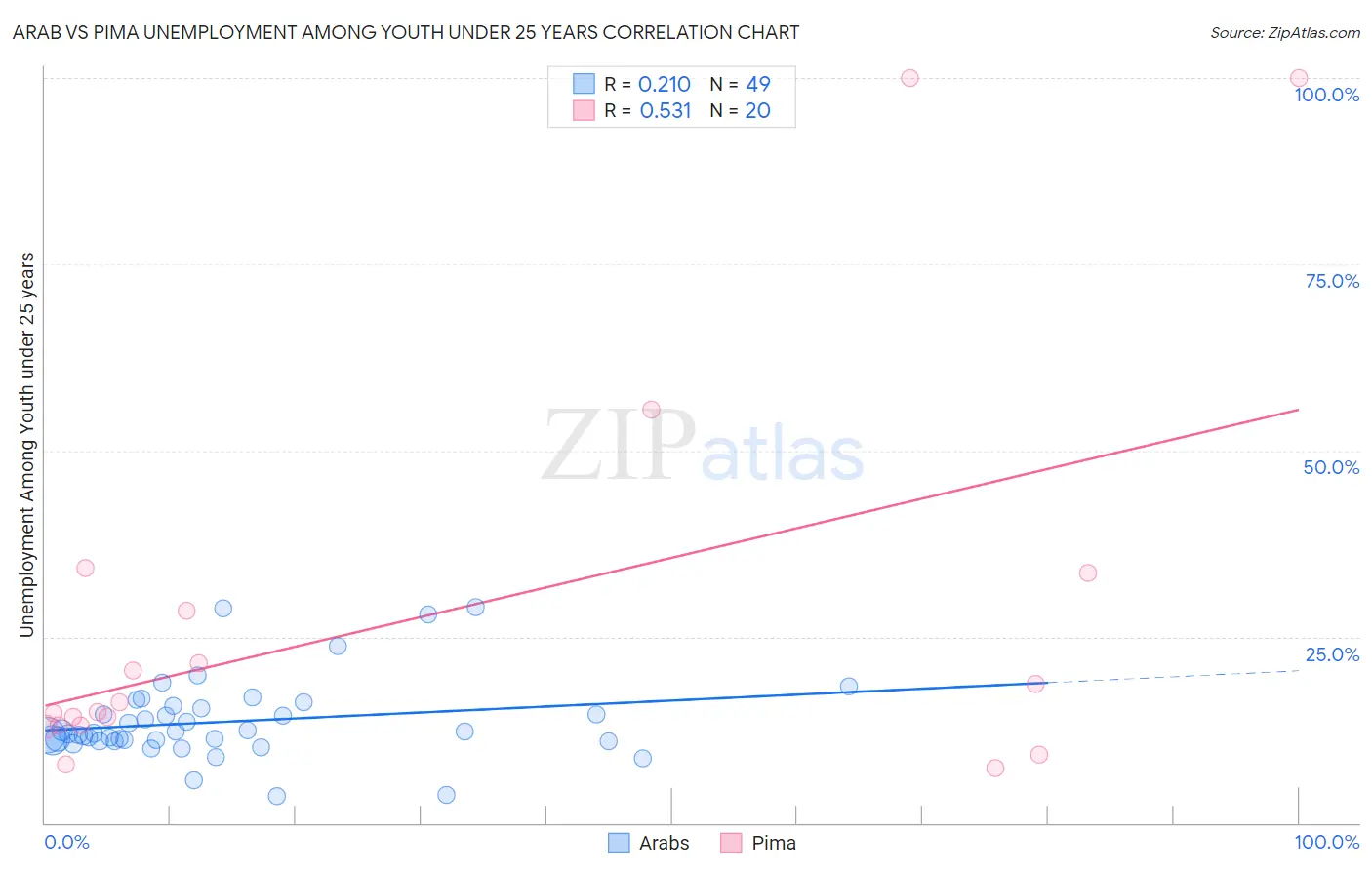 Arab vs Pima Unemployment Among Youth under 25 years