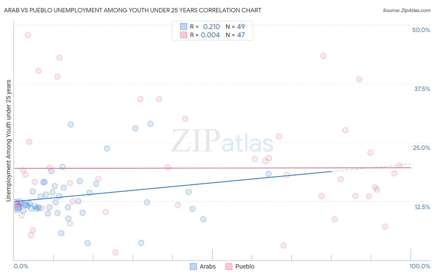 Arab vs Pueblo Unemployment Among Youth under 25 years