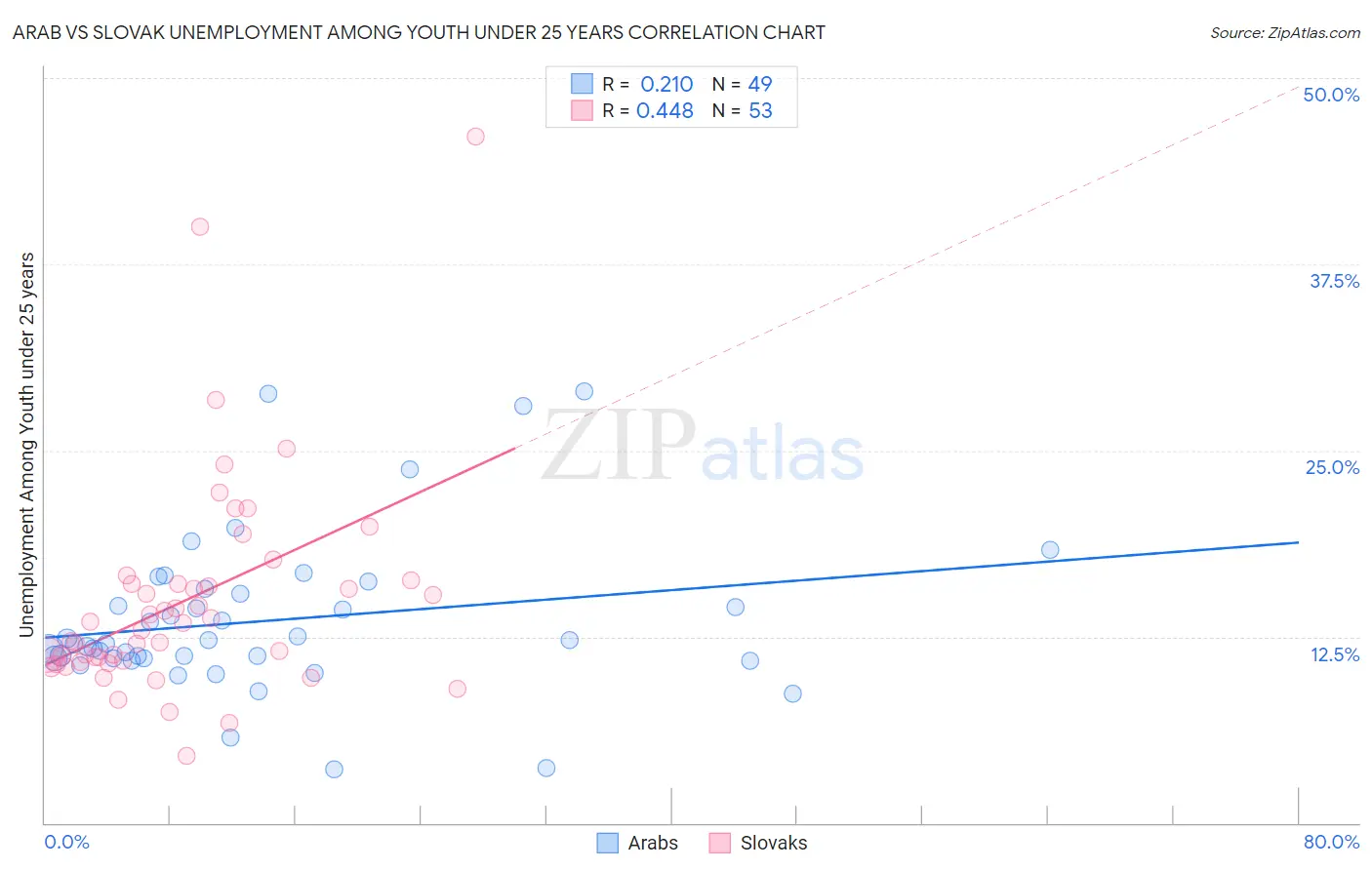 Arab vs Slovak Unemployment Among Youth under 25 years