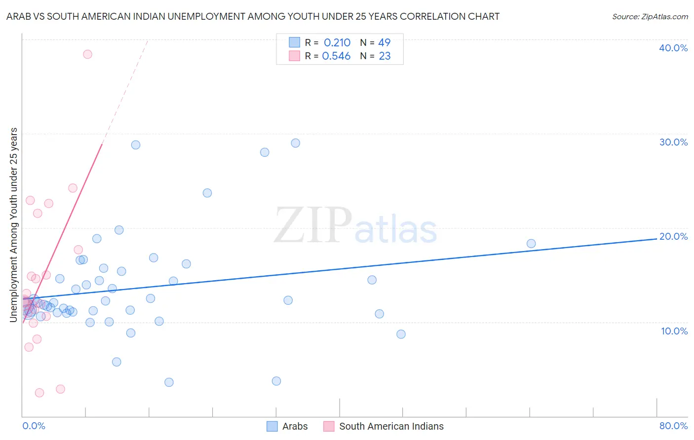Arab vs South American Indian Unemployment Among Youth under 25 years