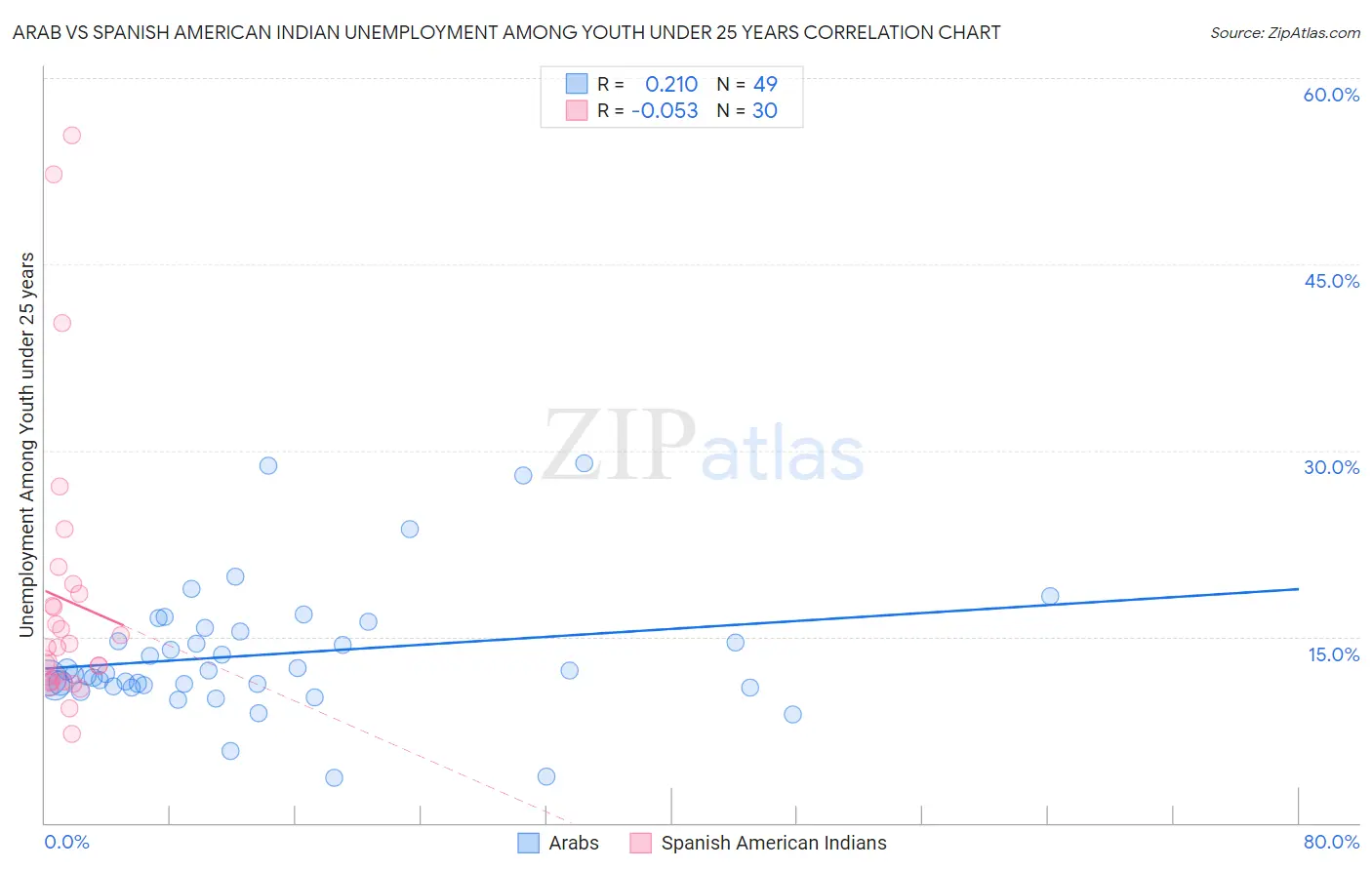 Arab vs Spanish American Indian Unemployment Among Youth under 25 years