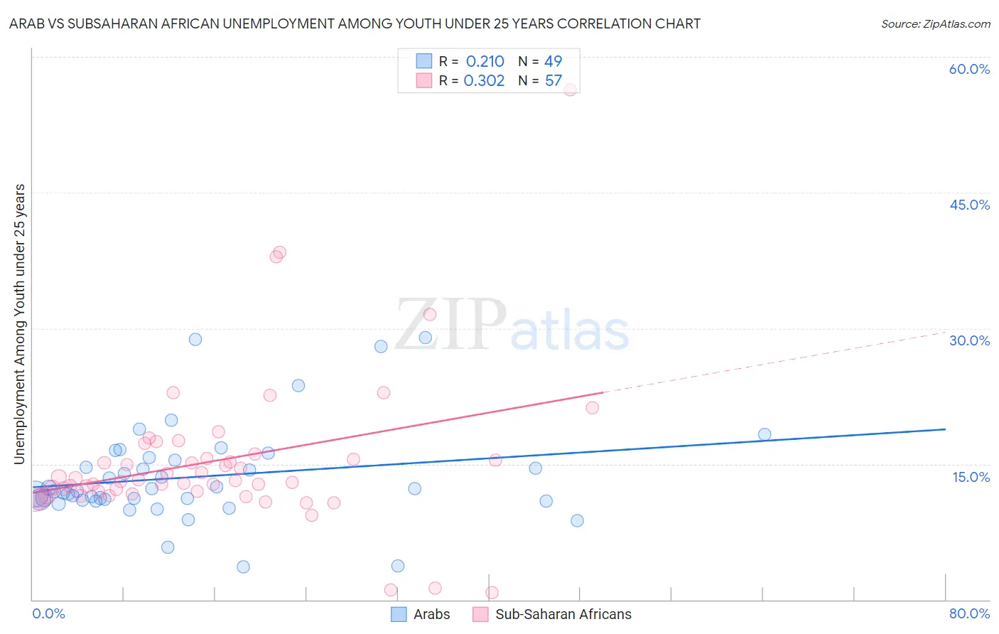 Arab vs Subsaharan African Unemployment Among Youth under 25 years