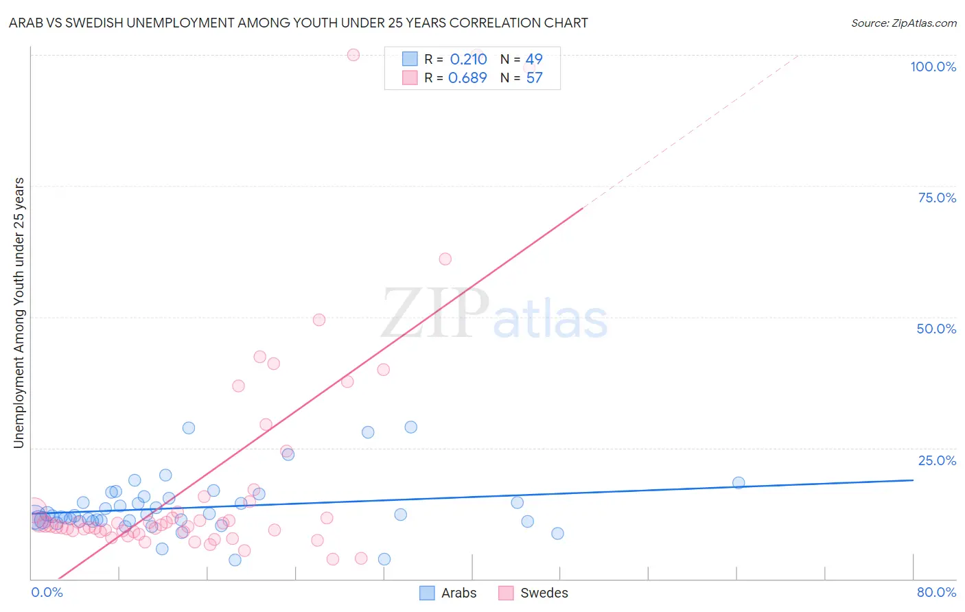 Arab vs Swedish Unemployment Among Youth under 25 years