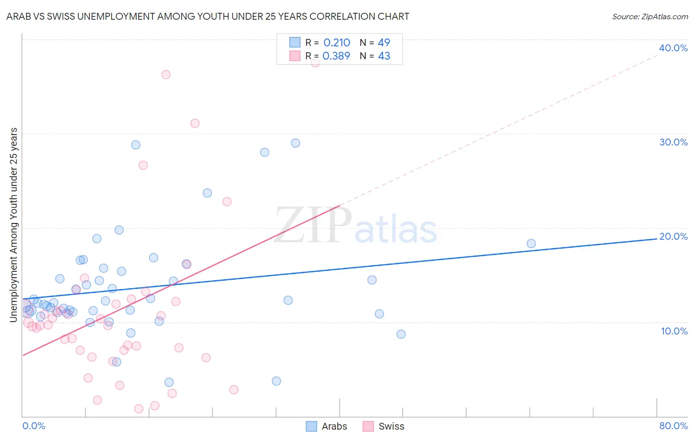 Arab vs Swiss Unemployment Among Youth under 25 years