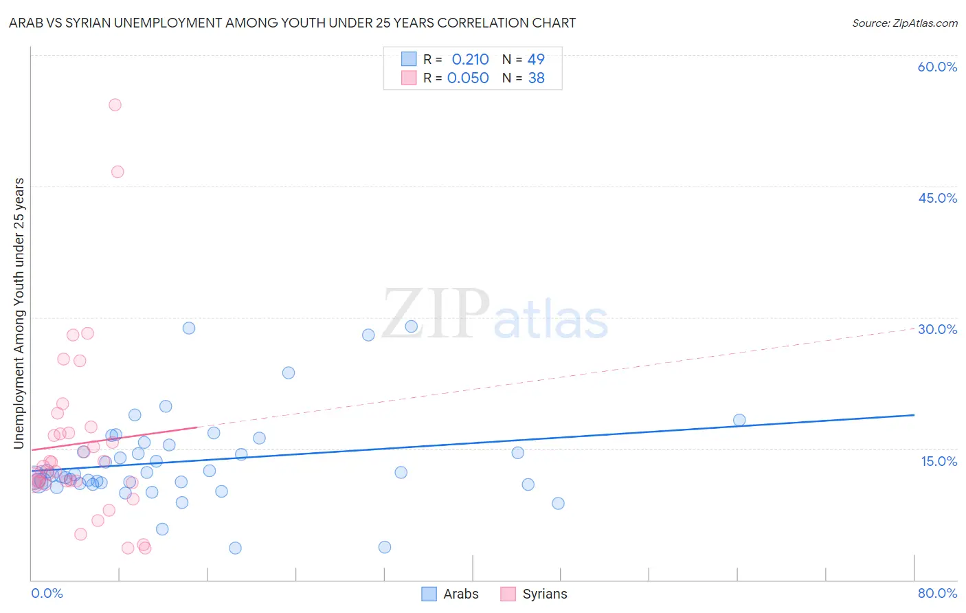 Arab vs Syrian Unemployment Among Youth under 25 years