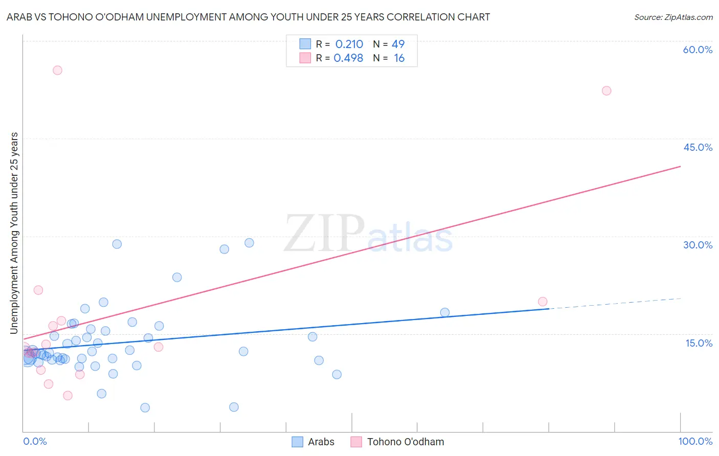 Arab vs Tohono O'odham Unemployment Among Youth under 25 years