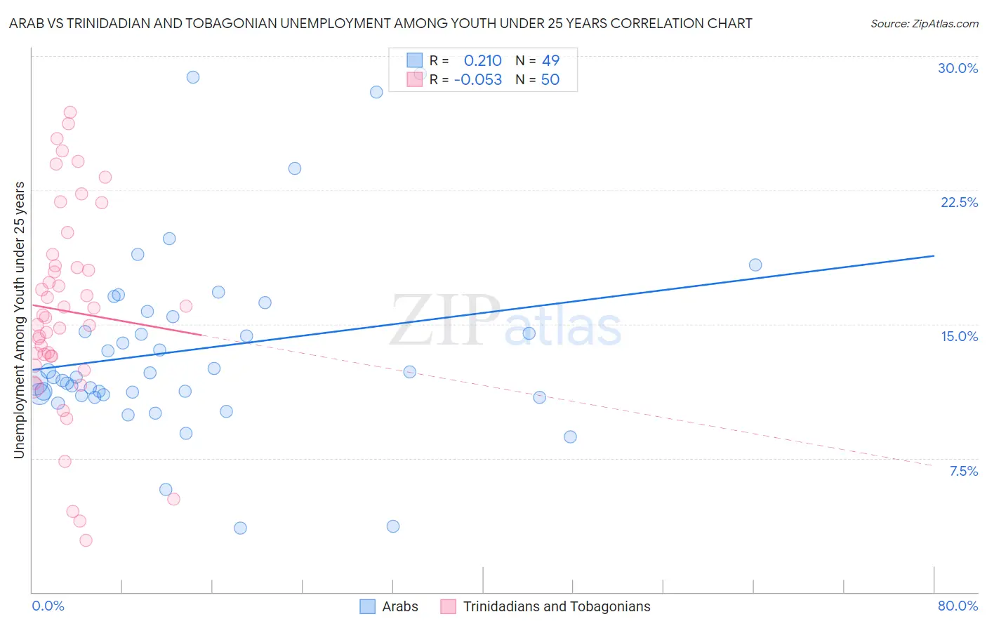 Arab vs Trinidadian and Tobagonian Unemployment Among Youth under 25 years