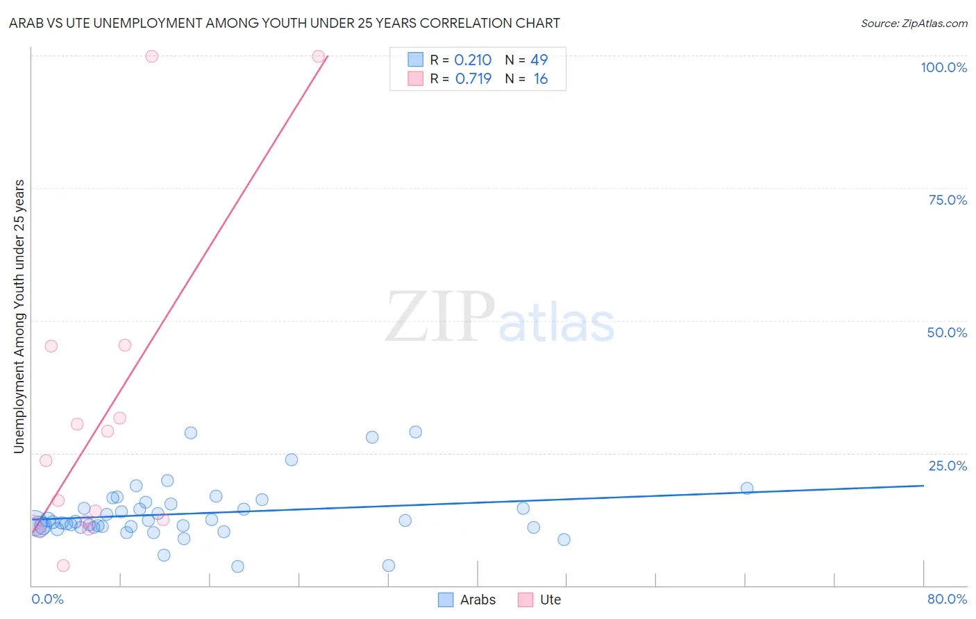 Arab vs Ute Unemployment Among Youth under 25 years