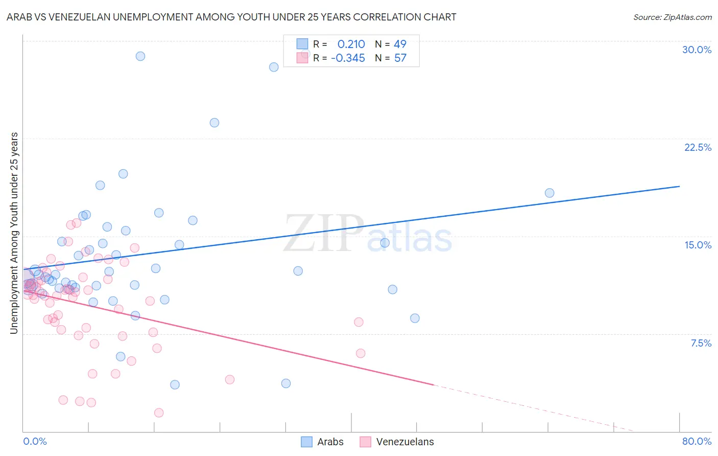 Arab vs Venezuelan Unemployment Among Youth under 25 years