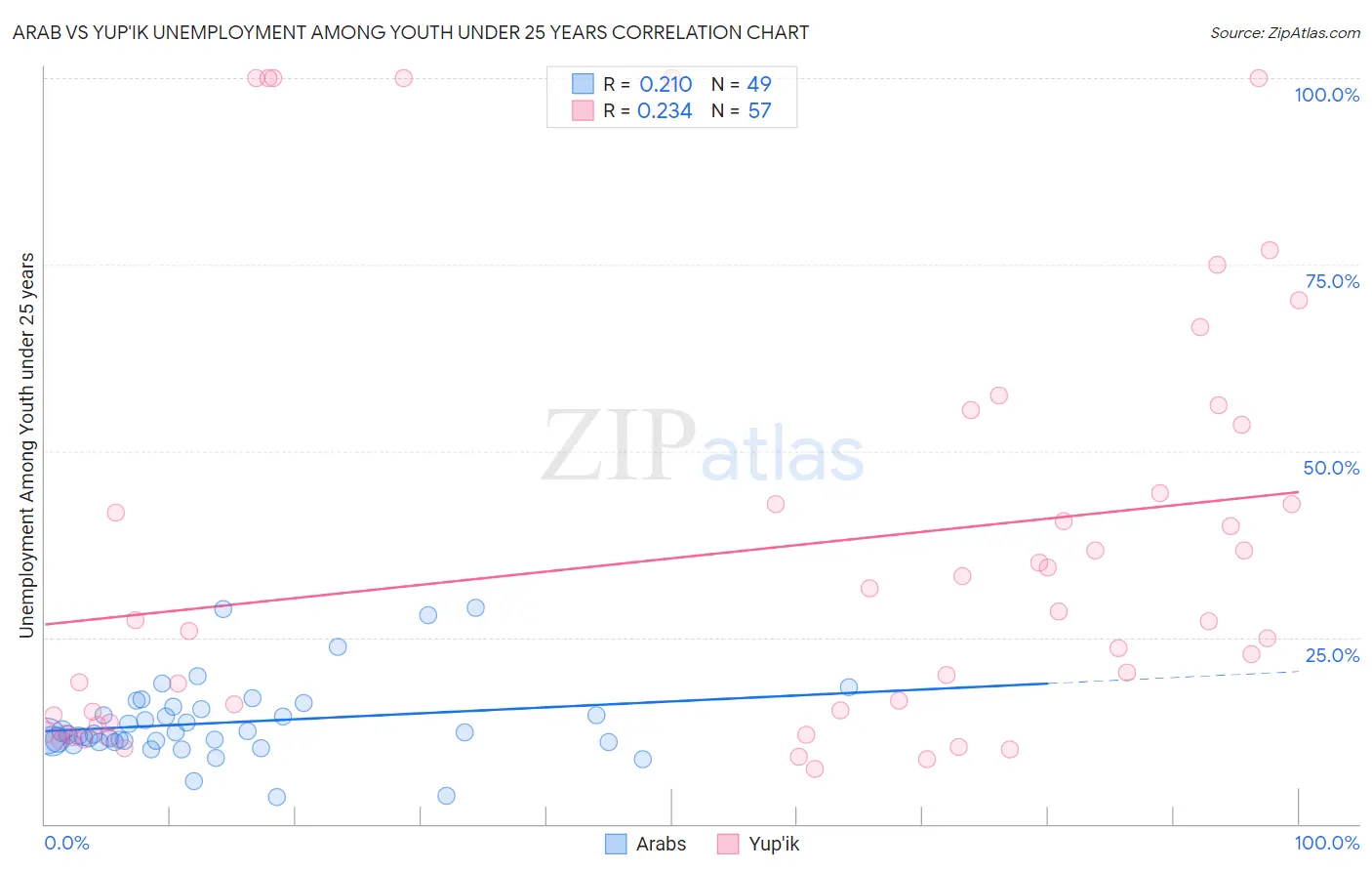 Arab vs Yup'ik Unemployment Among Youth under 25 years