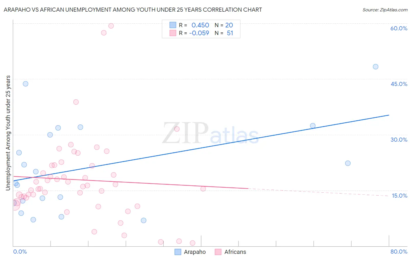 Arapaho vs African Unemployment Among Youth under 25 years