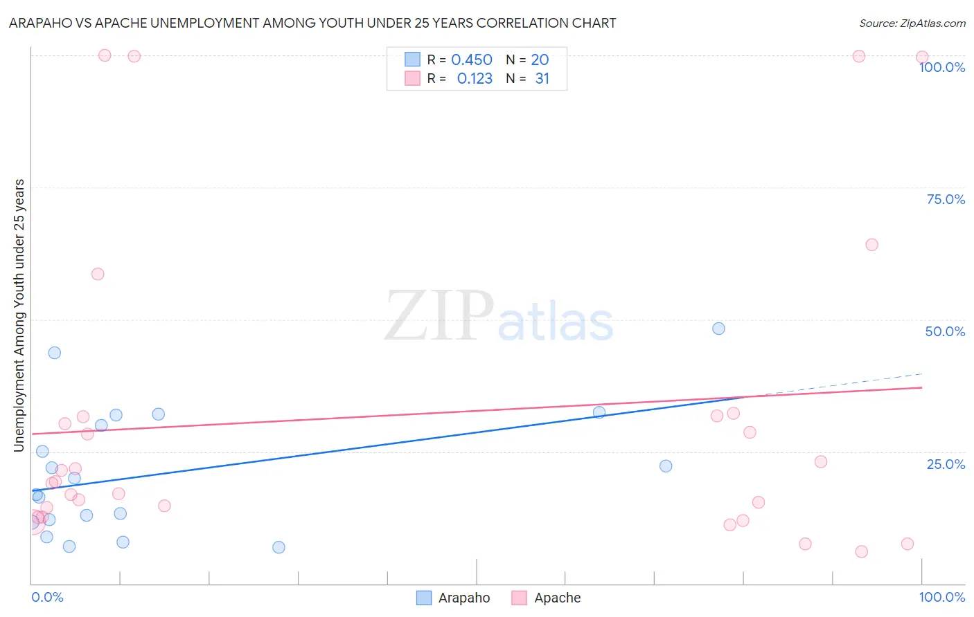 Arapaho vs Apache Unemployment Among Youth under 25 years