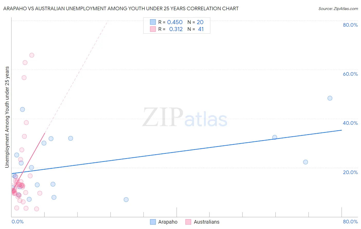 Arapaho vs Australian Unemployment Among Youth under 25 years