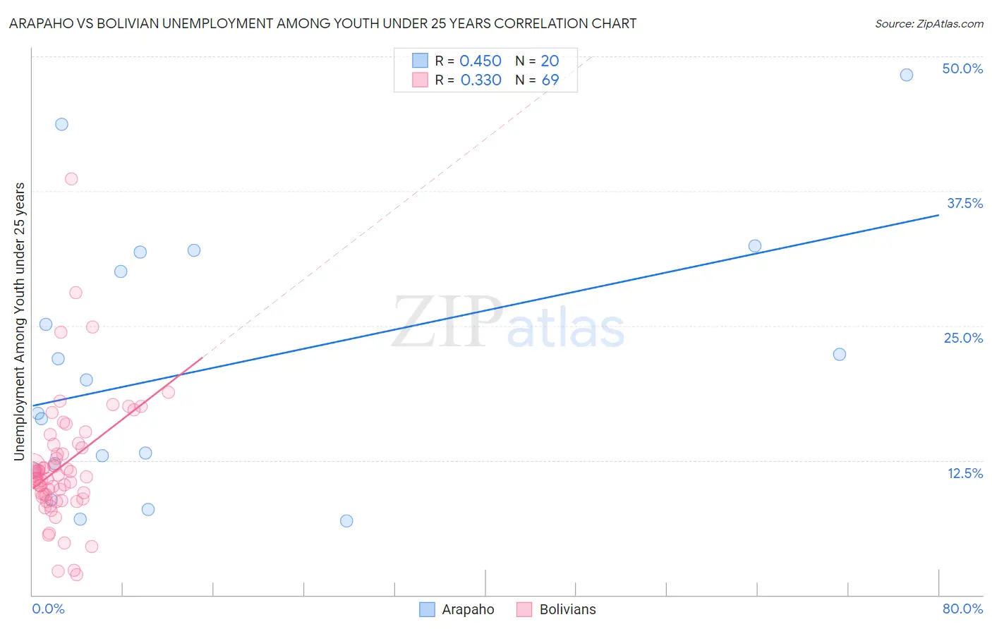 Arapaho vs Bolivian Unemployment Among Youth under 25 years