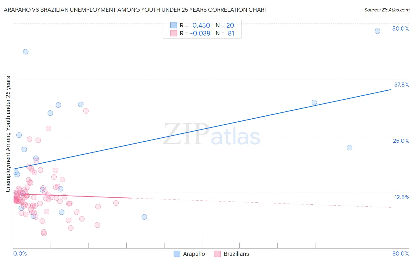 Arapaho vs Brazilian Unemployment Among Youth under 25 years