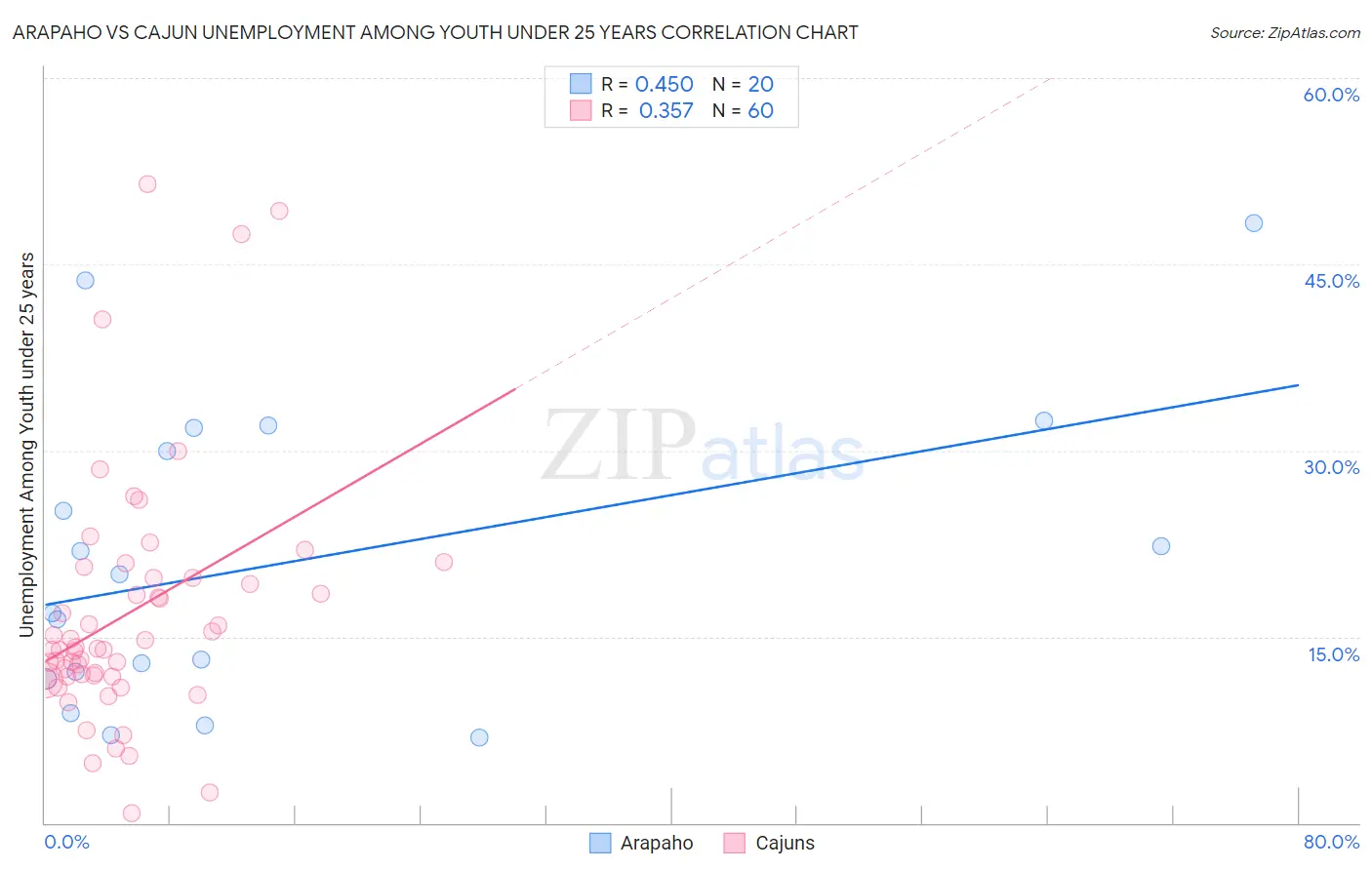Arapaho vs Cajun Unemployment Among Youth under 25 years