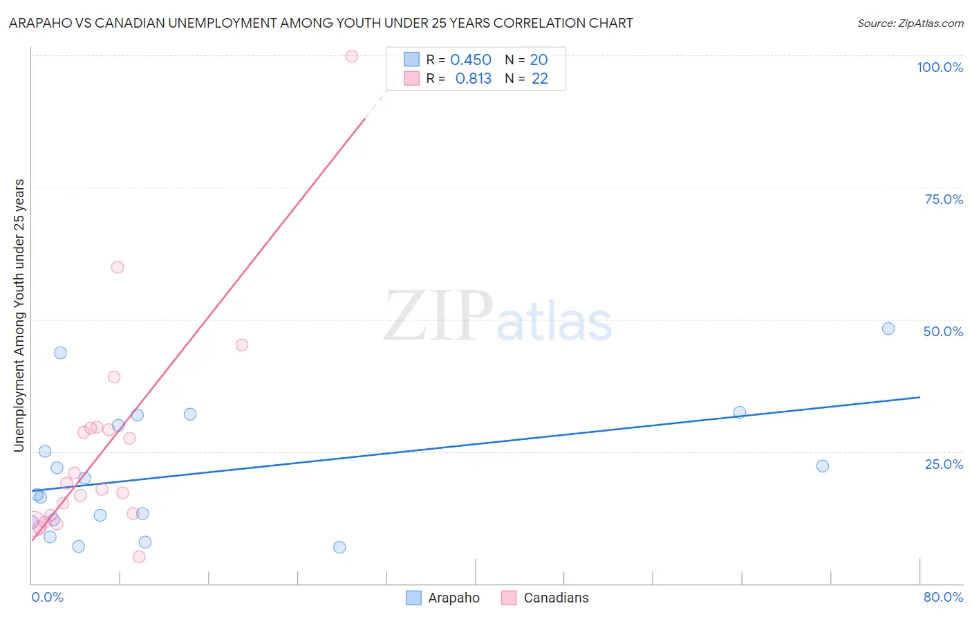 Arapaho vs Canadian Unemployment Among Youth under 25 years