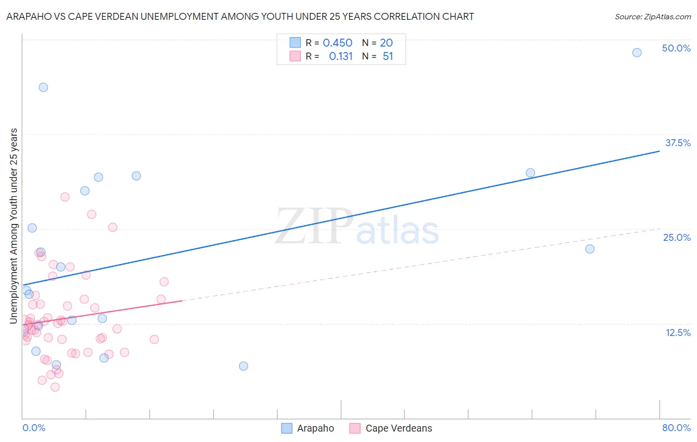 Arapaho vs Cape Verdean Unemployment Among Youth under 25 years