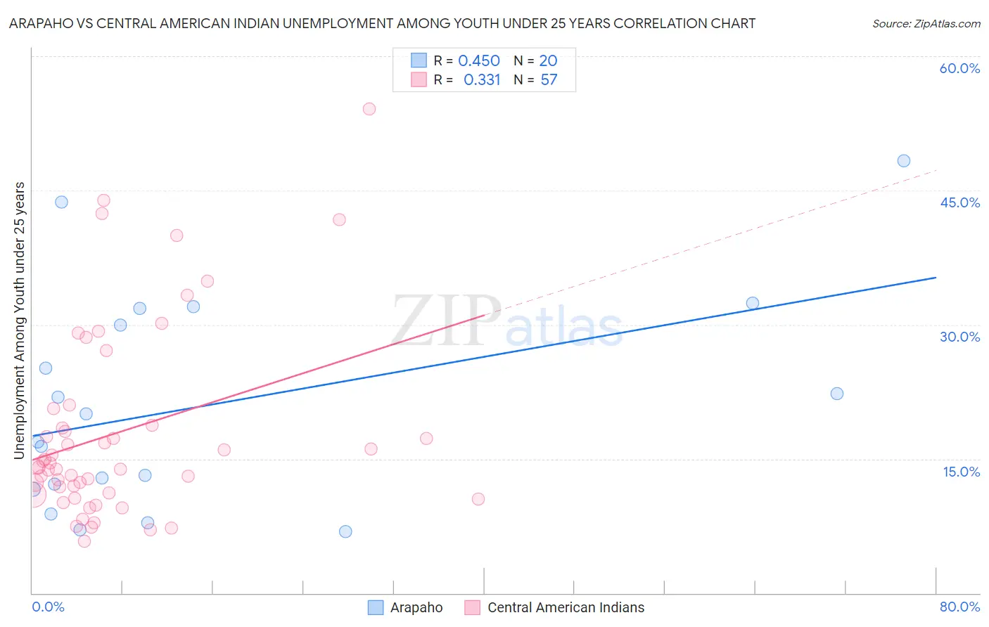 Arapaho vs Central American Indian Unemployment Among Youth under 25 years