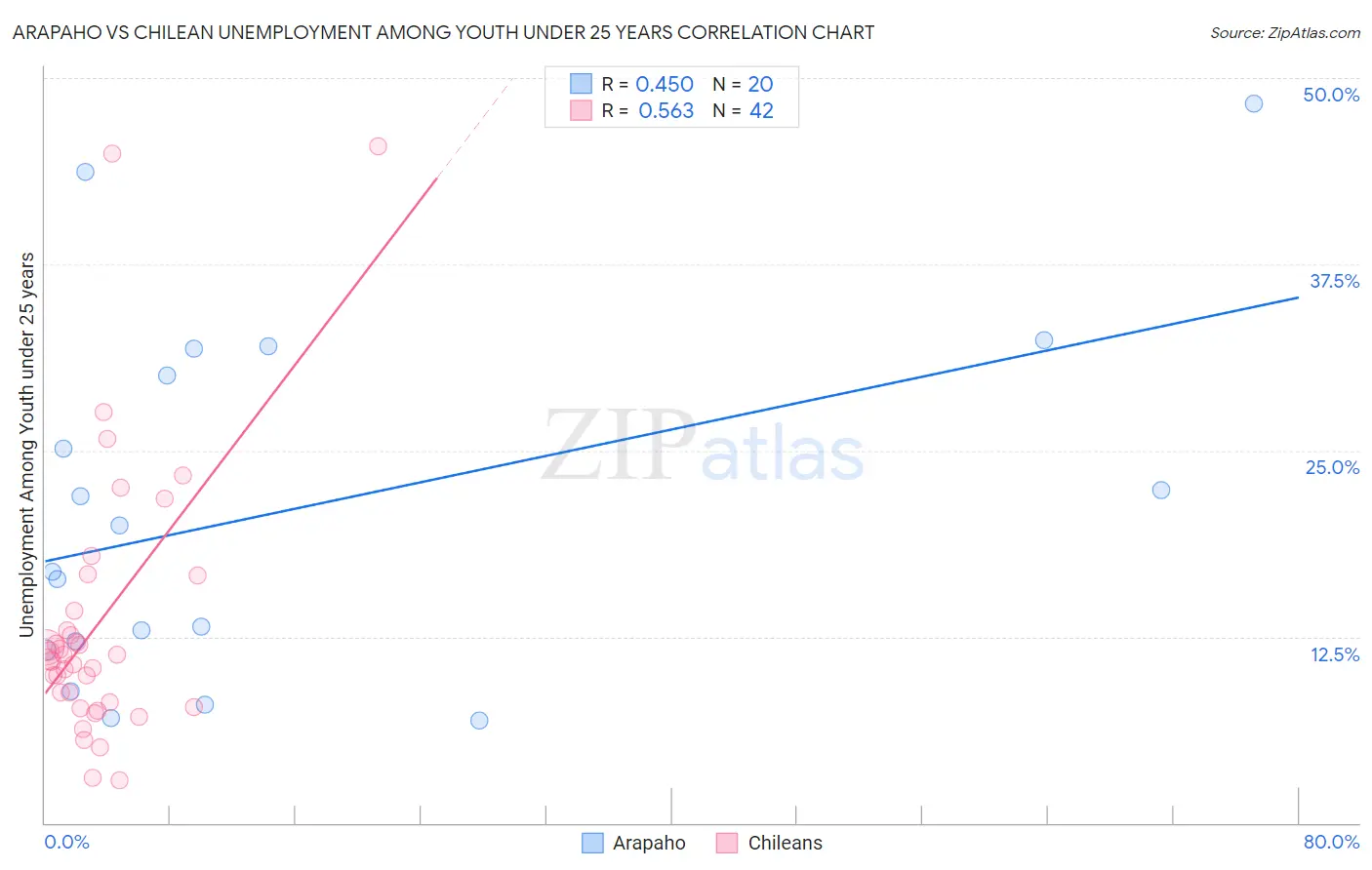 Arapaho vs Chilean Unemployment Among Youth under 25 years