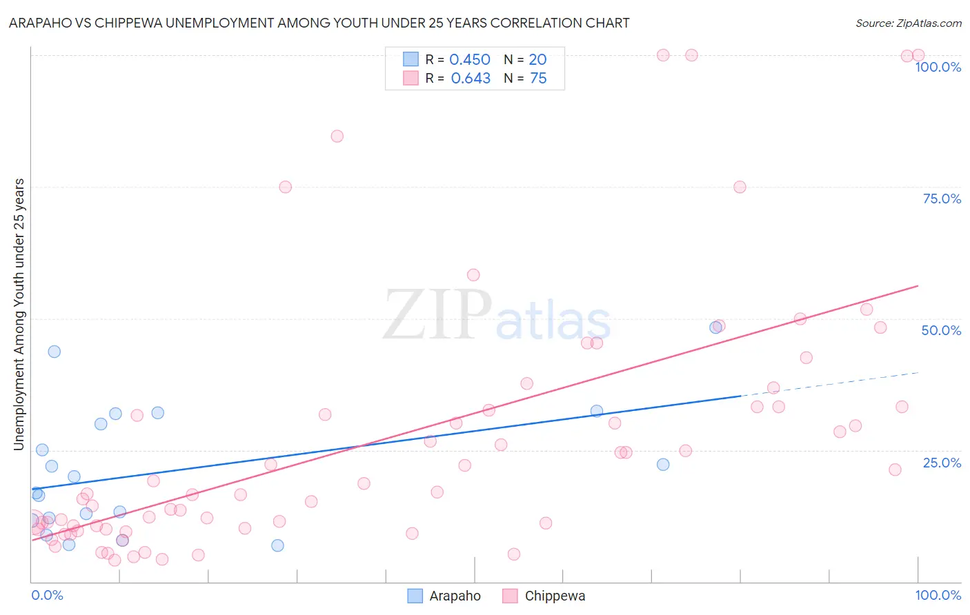Arapaho vs Chippewa Unemployment Among Youth under 25 years