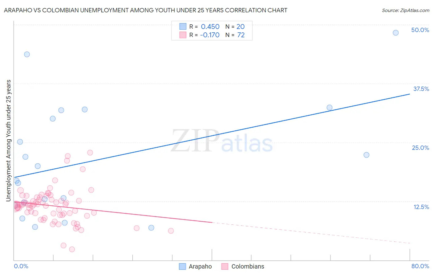 Arapaho vs Colombian Unemployment Among Youth under 25 years