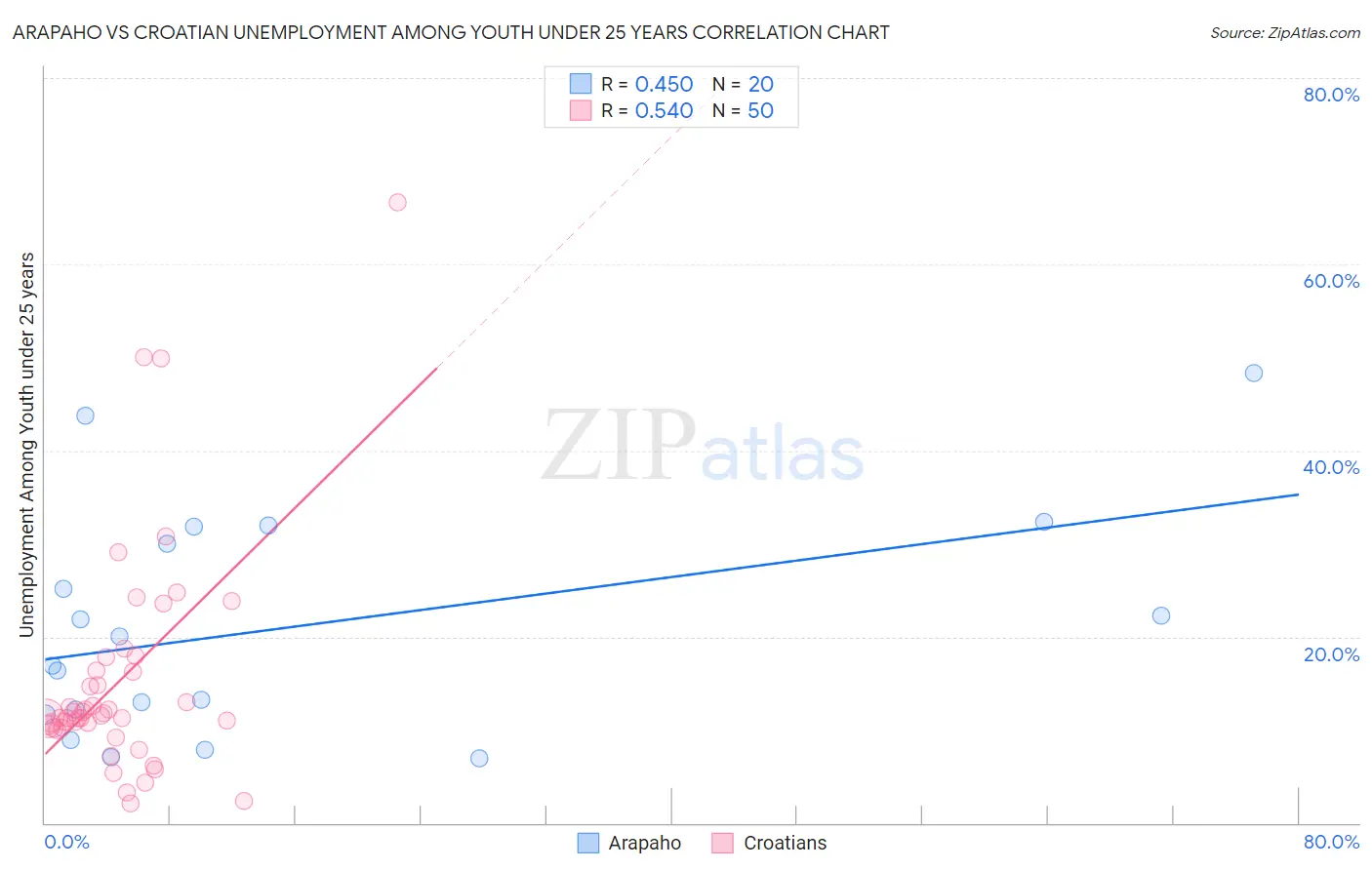 Arapaho vs Croatian Unemployment Among Youth under 25 years