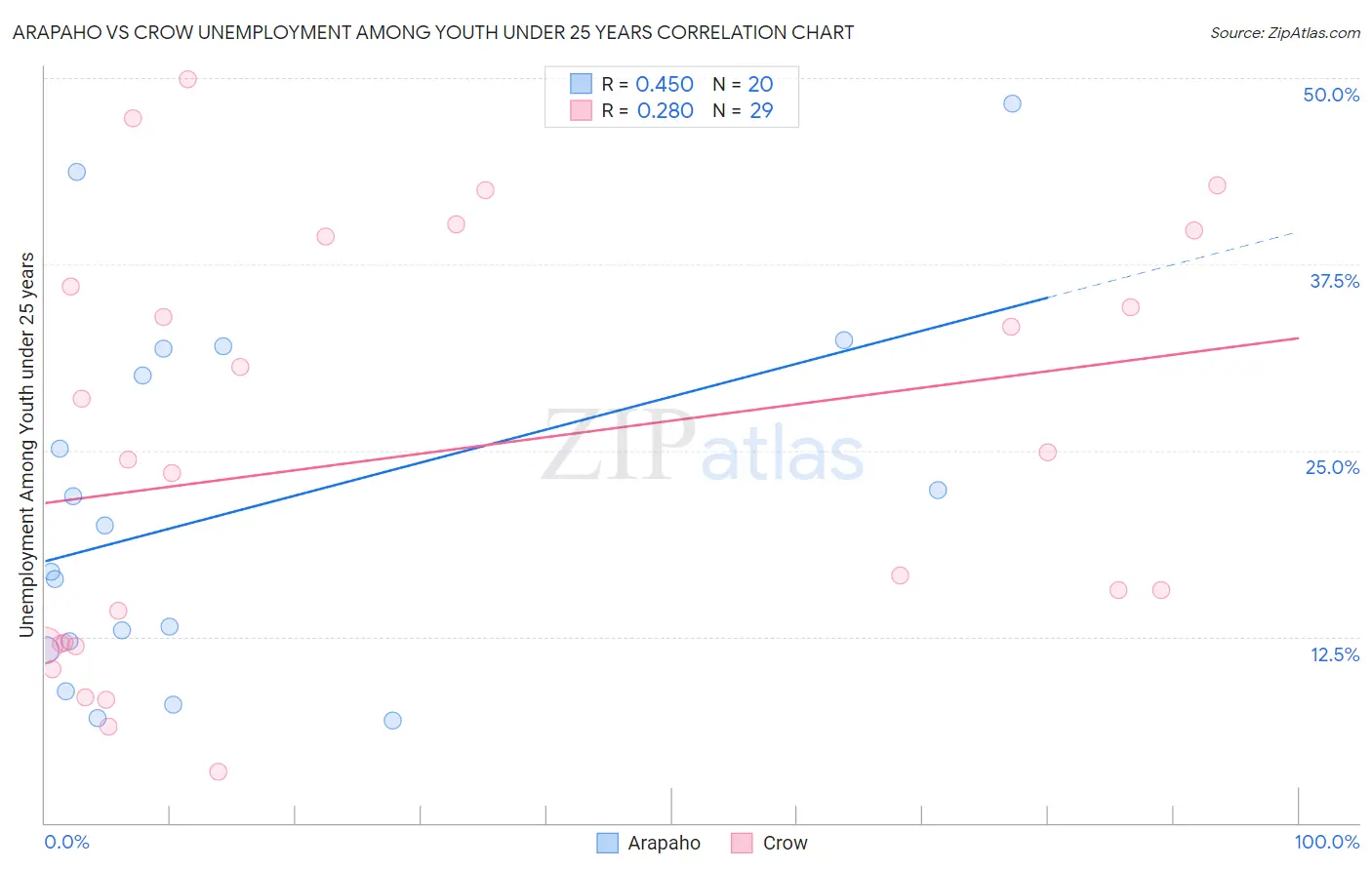 Arapaho vs Crow Unemployment Among Youth under 25 years