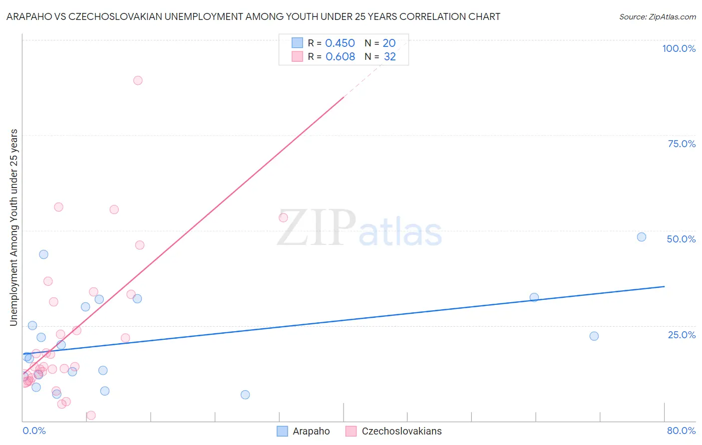 Arapaho vs Czechoslovakian Unemployment Among Youth under 25 years