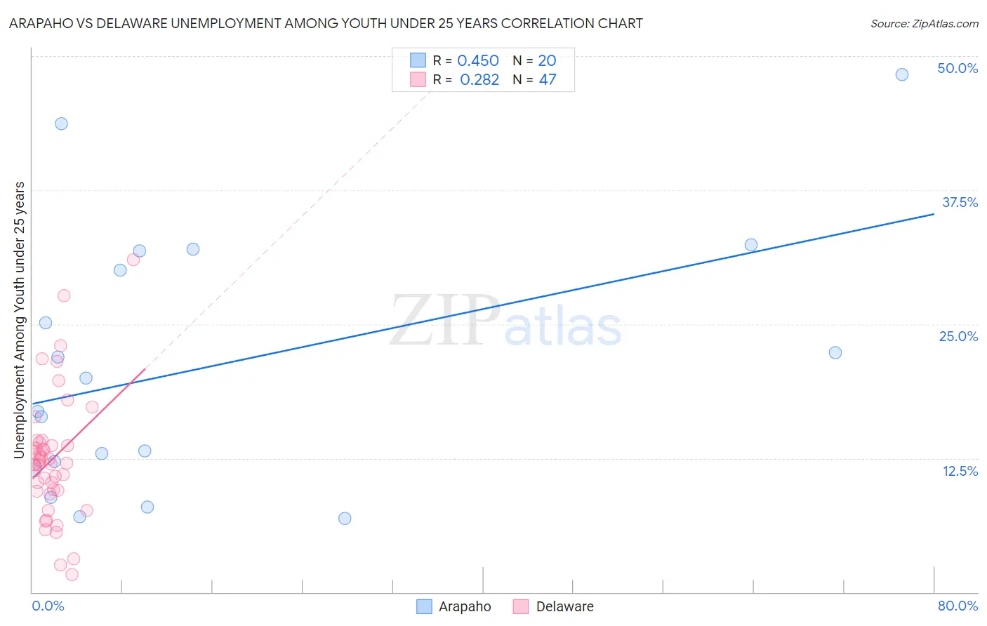Arapaho vs Delaware Unemployment Among Youth under 25 years
