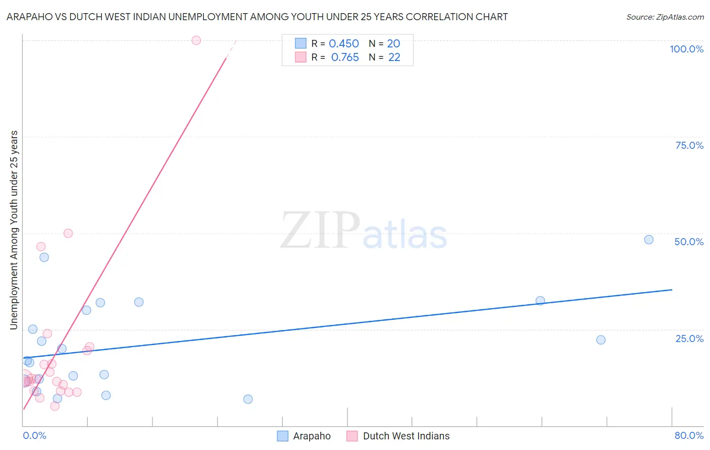 Arapaho vs Dutch West Indian Unemployment Among Youth under 25 years