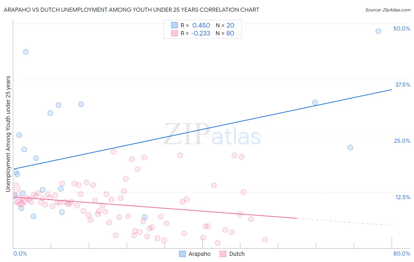 Arapaho vs Dutch Unemployment Among Youth under 25 years