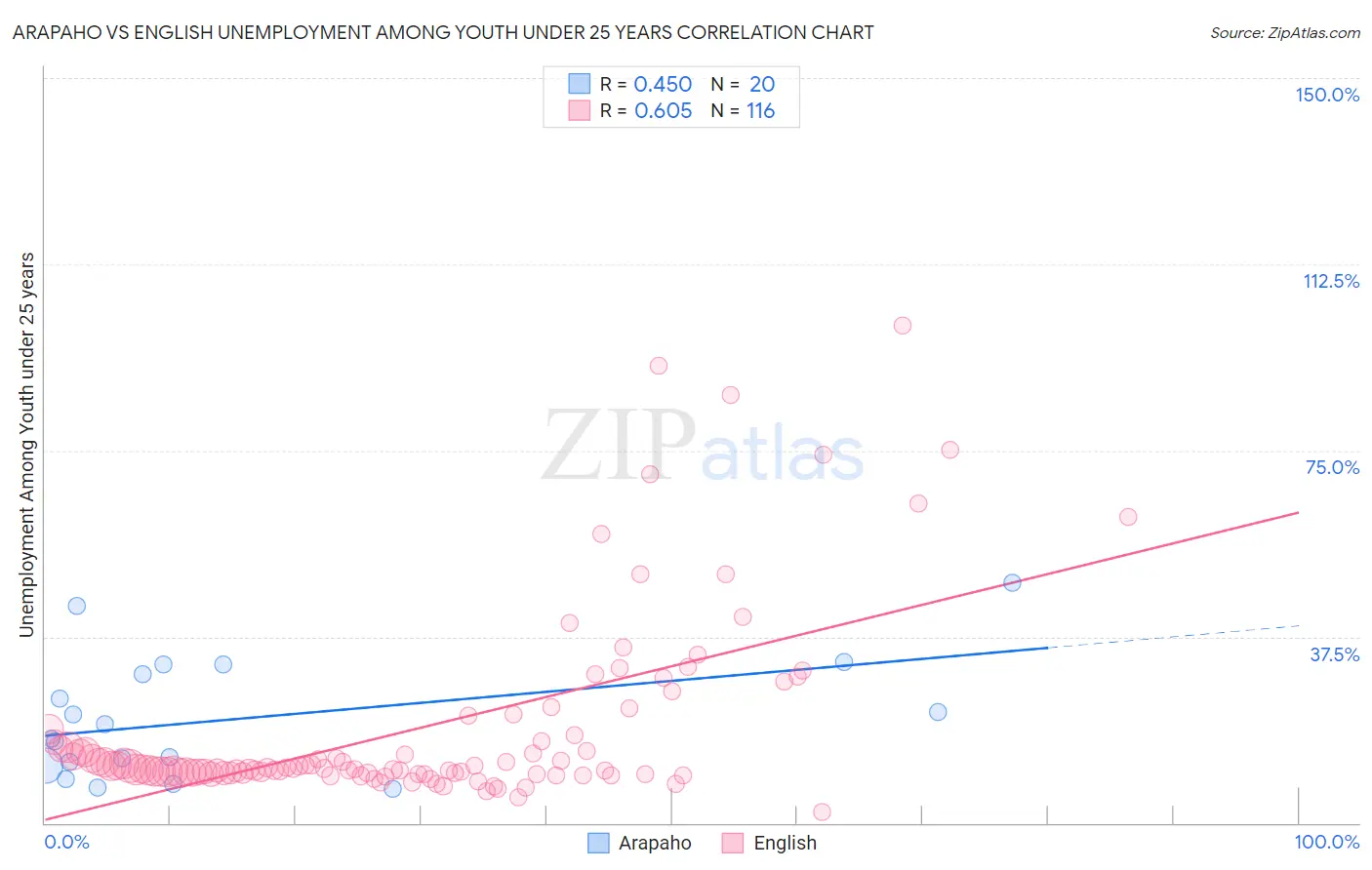 Arapaho vs English Unemployment Among Youth under 25 years