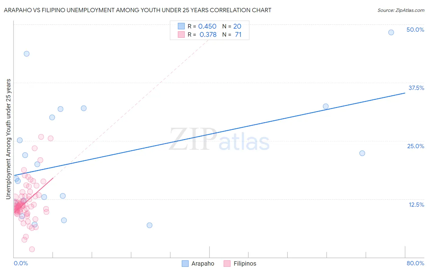 Arapaho vs Filipino Unemployment Among Youth under 25 years